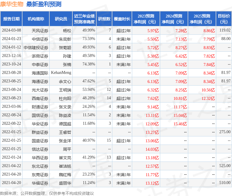 康华生物（300841）2023年年报简析：增收不增利