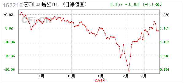 [年报]宏利500增强LOF (162216): 宏利中证500指数增强型证券投资基金(LOF)2023年年度报告