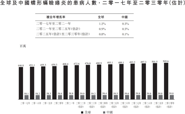 远大医药布局斩获FDA唯一获批蠕形螨睑缘炎创新药物TP-03,眼科创新产品已覆盖六大适应症