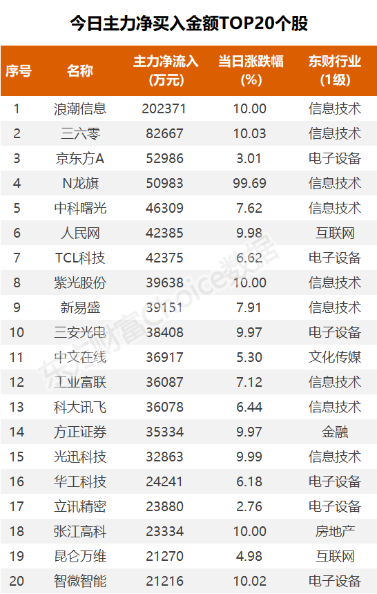 主力复盘：超20亿封板浪潮信息 近6亿流出赛力斯