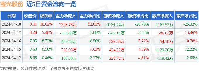 4月18日宝光股份涨停分析：智能电网，高铁轨交，泛在电力物联网概念热股