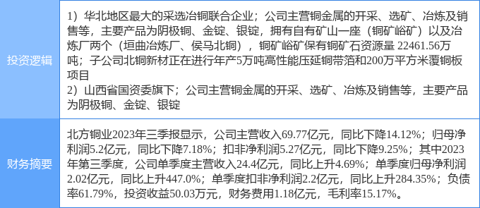 4月4日北方铜业涨停分析：有色 ・ 铜，有色金属，山西国企改革概念热股