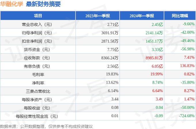 华融化学（301256）2024年一季报简析：净利润减42%