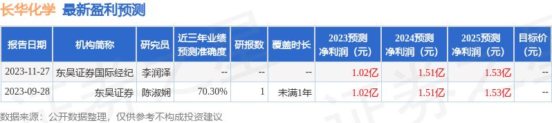 长华化学（301518）2023年年报简析：营收净利润同比双双增长，盈利能力上升