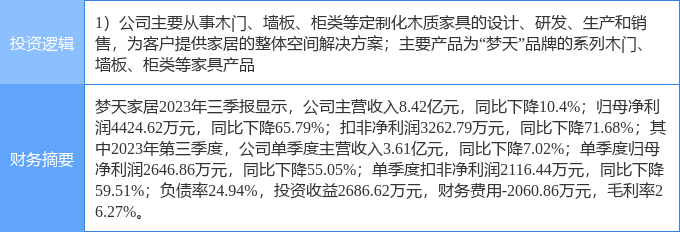 4月4日梦天家居涨停分析：家具家居概念热股