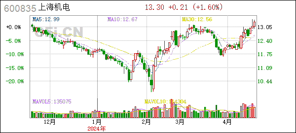 上海机电(600835):上海机电十一届一次董事会决议