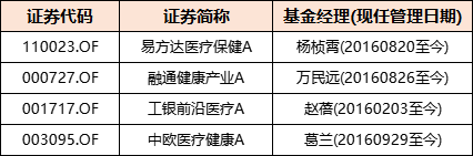 医药板块能上车了吗？看葛兰、万民远等4位医药基金经理年报观点