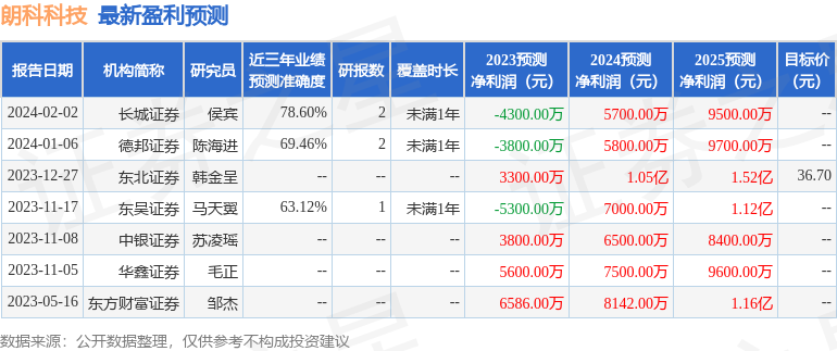 朗科科技（300042）2023年年报简析：净利润减170.44%，三费占比上升明显