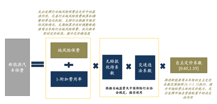 新能源车险新变：险企自主定价权扩大，保费最高上涨11%