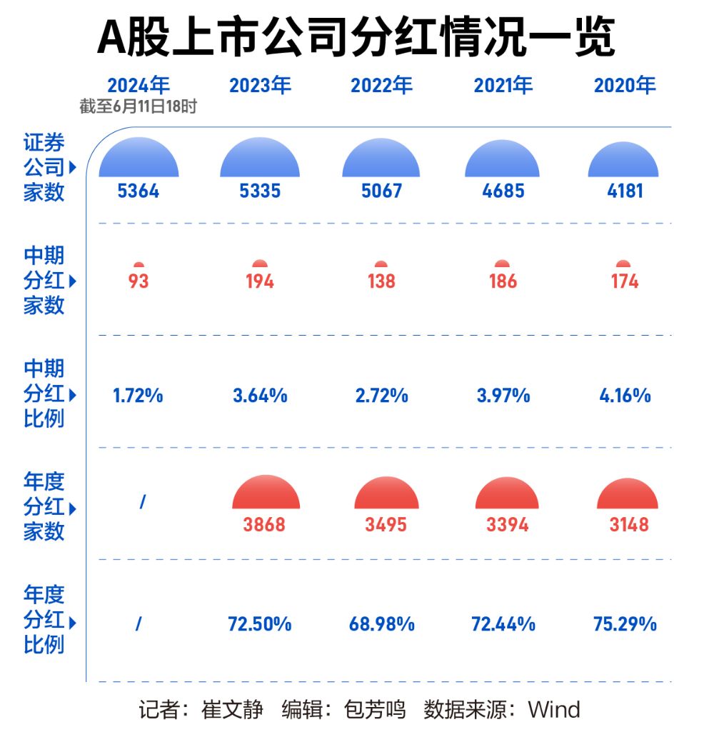 93家上市公司前置中期分红，央国企为主角