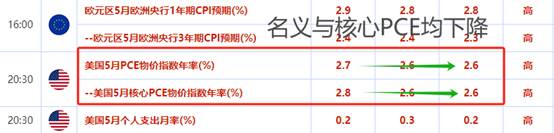 ATFX汇市：受美国5月PCE数据影响，EURUSD罕见跳涨开盘