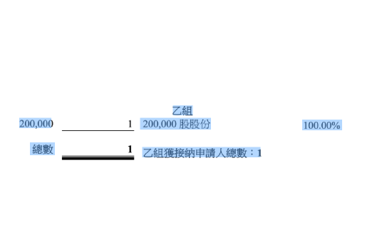 乙组打新中签巨亏151万港元？黑芝麻智能港股上市首日破发，收跌26.96%，总市值116.4亿港元