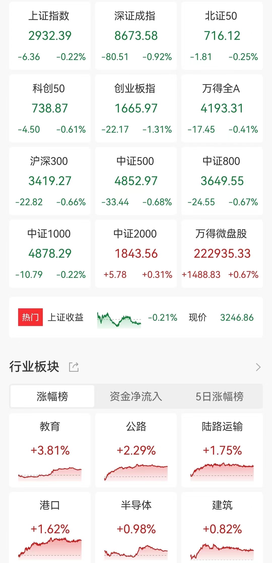 A股收评：三大指数集体下跌，沪指跌0.17%创业板指跌1.31%！轨交设备板块走高，近2800股下跌，成交7822亿缩量1211亿