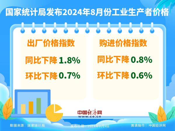 国家统计局：8月份工业生产者出厂价格同比下降1.8%