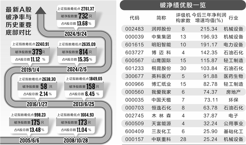 A股市场破净率升至高位 15只破净绩优股或被“错杀”