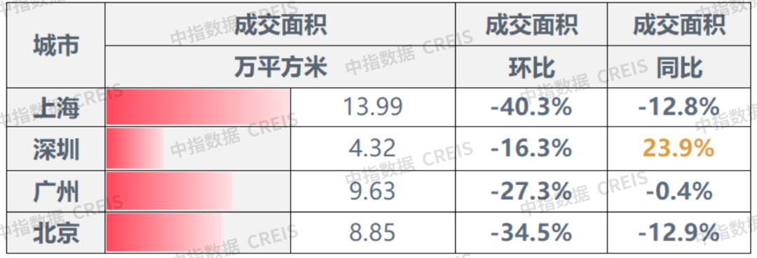 早八点丨楼市整体成交环比下降，40个大中城市住宅用地成交23万平方米