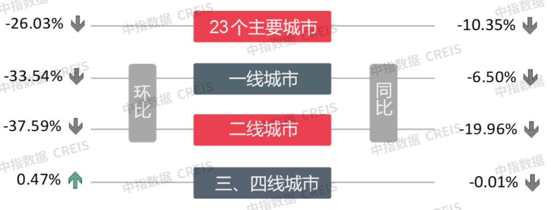 上周楼市整体成交环比下降，三四线城市小幅上涨