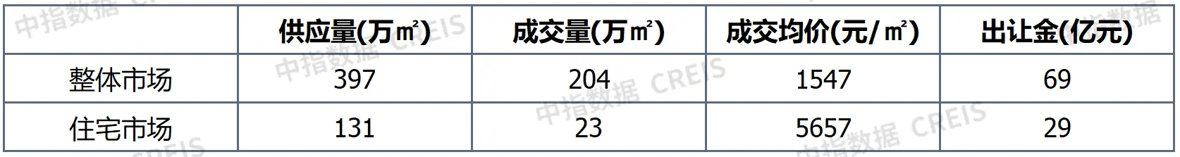 早八点丨楼市整体成交环比下降，40个大中城市住宅用地成交23万平方米