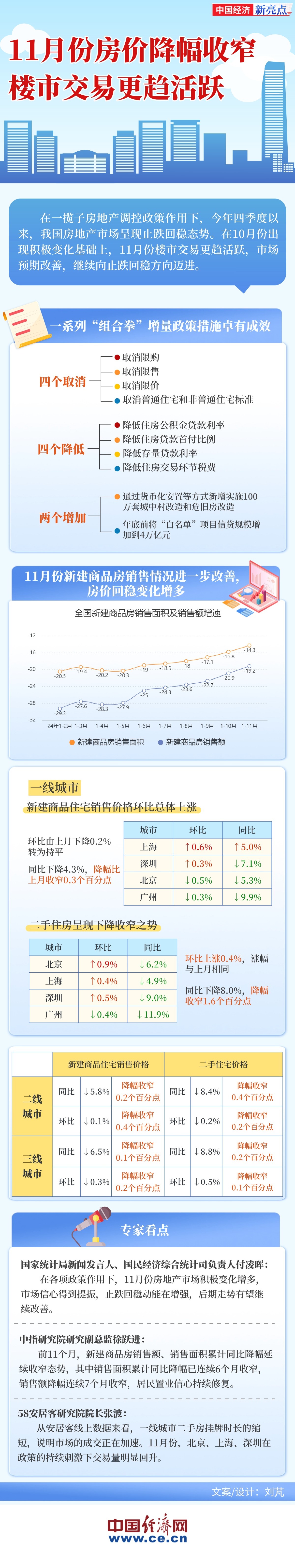 【图解】中国房地产市场止跌回稳 动能增强