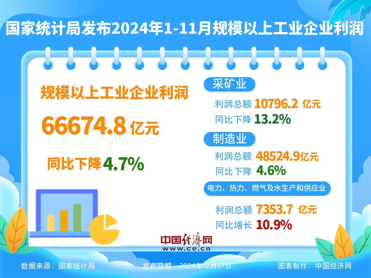 1―11月份全国规模以上工业企业利润下降4.7% 降幅继续收窄