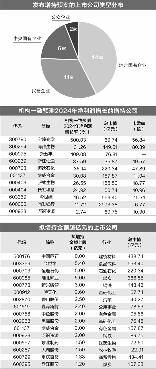 去年12月以来33家公司发布增持计划 央国企积极性提升