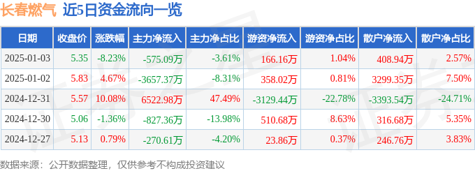 异动快报：长春燃气（600333）1月3日14点17分触及跌停板