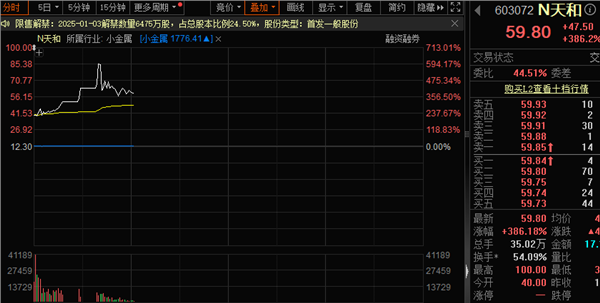 涨超7倍，新股又火了！16股获杠杆资金大手笔加仓
