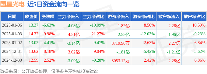 异动快报：国星光电（002449）1月6日13点26分触及跌停板