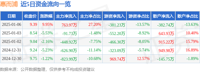 1月6日惠而浦涨停分析：白色家电，垃圾分类，厨卫家电概念热股