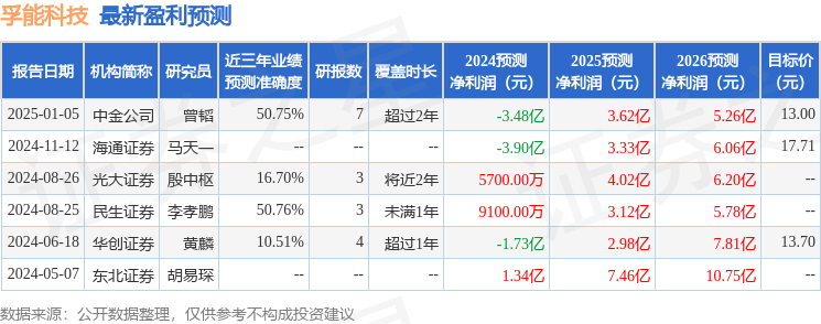 孚能科技：1月6日投资者关系活动记录，摩根资产管理(亚太)有限公司、上投摩根基金管理有限公司等多家机构参与