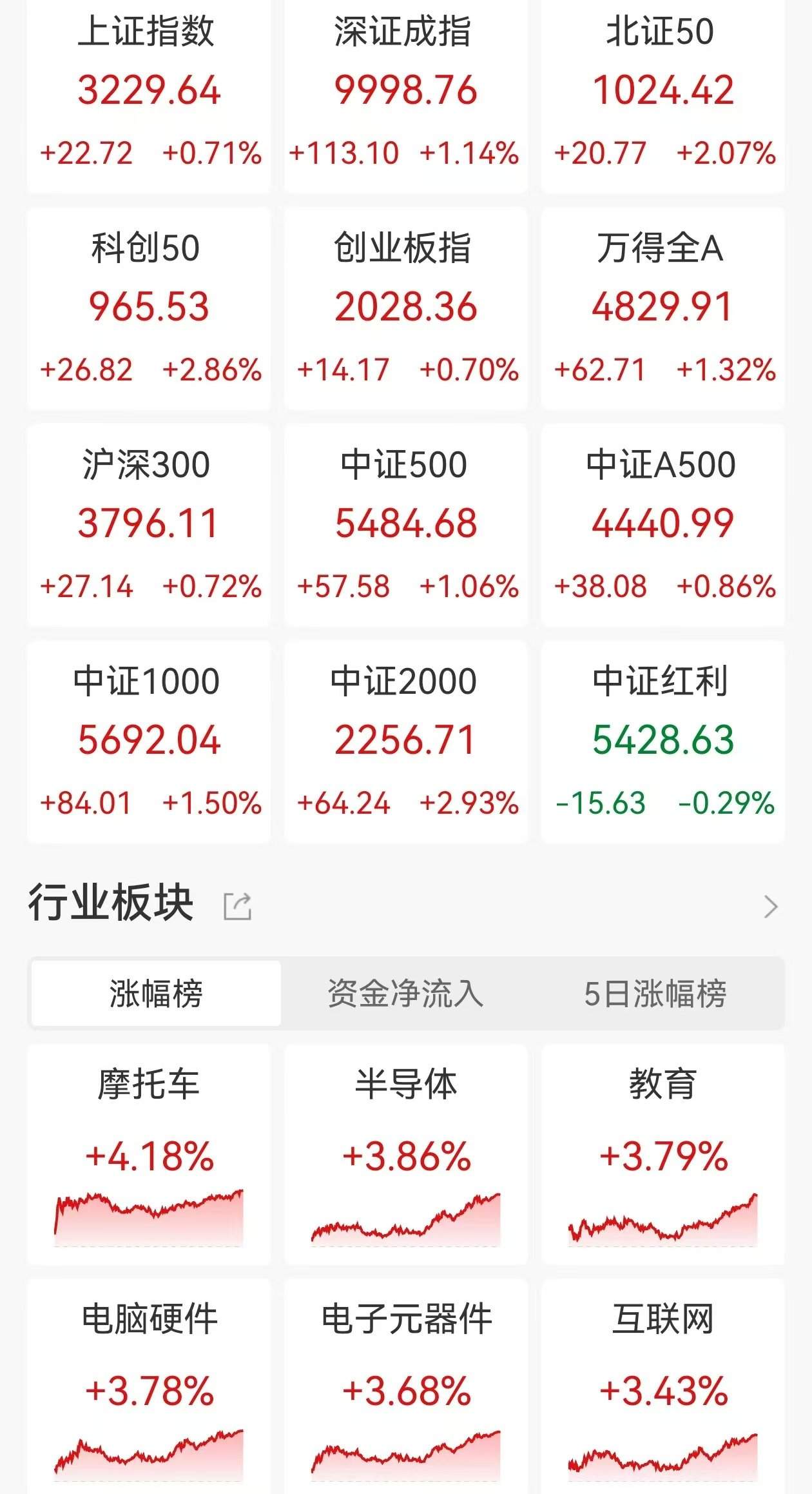 A股收评：尾盘拉升！三大指数集体上涨，沪指涨0.71%创业板指涨0.7%，北证50涨超2%，半导体板块走高，4400股上涨，成交1.09万亿放量179亿