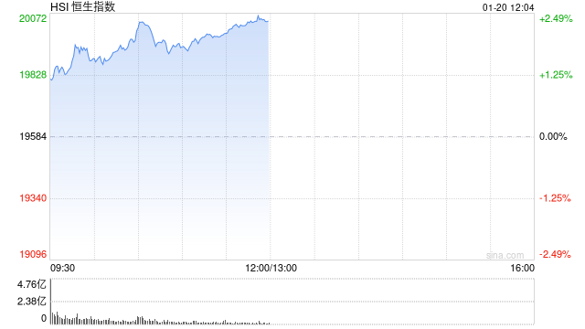 港股午评：恒指涨2.33%恒生科指涨3.17%！京东大涨7%，美团、阿里巴巴涨6%，百度涨4%，药明康德涨7%，蔚来涨5%