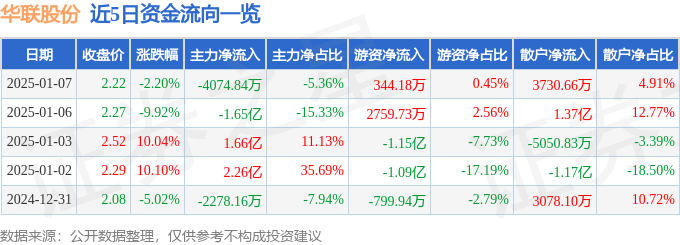 异动快报：华联股份（000882）1月8日11点5分触及涨停板