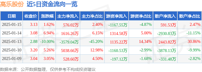 异动快报：高乐股份（002348）1月16日11点2分触及涨停板