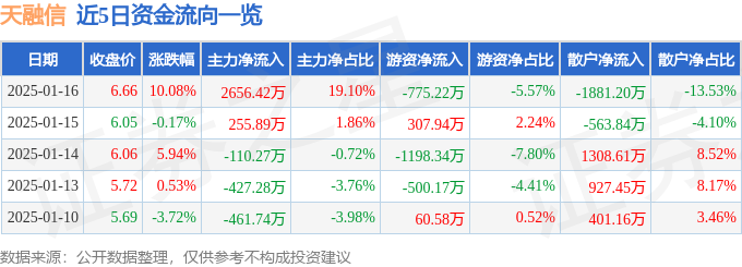 1月16日天融信涨停分析：量子计算，量子通信，腾讯概念股概念热股