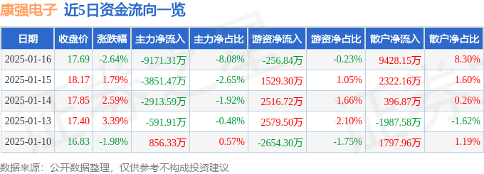 异动快报：康强电子（002119）1月17日11点26分触及涨停板