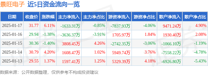 异动快报：景旺电子（603228）1月20日10点4分触及涨停板