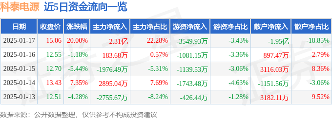 异动快报：科泰电源（300153）1月20日10点33分触及涨停板