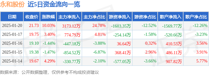 1月20日永和股份涨停分析：制冷剂，PVDF概念，氟化工概念热股