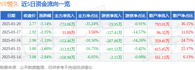 异动快报：ST恒久（002808）1月21日10点16分触及跌停板