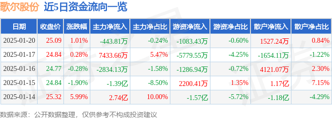 异动快报：歌尔股份（002241）1月21日11点22分触及涨停板