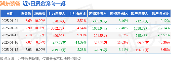 1月21日冀东装备涨停分析：机器人，京津冀，雄安新区概念热股