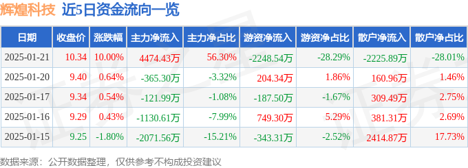 1月21日辉煌科技涨停分析：WiFi，智慧安防，区块链概念热股