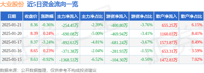 异动快报：大业股份（603278）1月22日11点29分触及涨停板