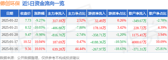 异动快报：德创环保（603177）1月22日14点53分触及跌停板