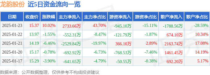 1月23日龙韵股份涨停分析：传媒，直播/短视频，影视概念热股