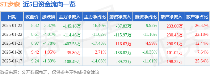 异动快报：ST步森（002569）1月23日14点44分触及跌停板