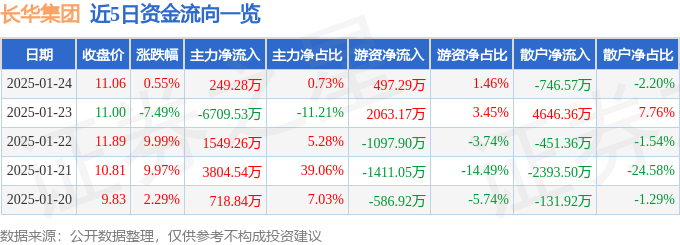 异动快报：长华集团（605018）1月24日14点13分触及涨停板