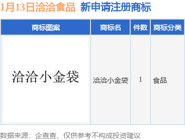 洽洽食品新提交“洽洽小金袋”商标注册申请