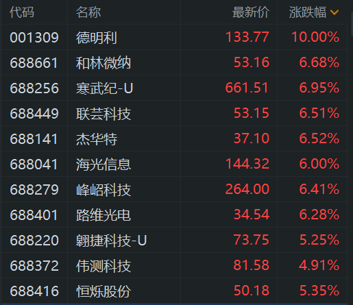 A股半导体股拉升，德明利率涨停，寒武纪大涨7%，和林微纳、杰华特、海光信息、联芸科技、路维光电均涨超6%